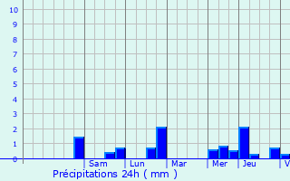 Graphique des précipitations prvues pour Erne
