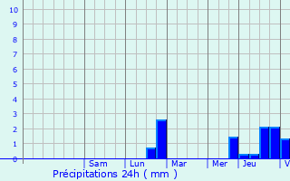 Graphique des précipitations prvues pour Wasserbillig