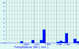 Graphique des précipitations prvues pour Balle