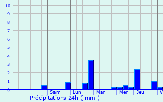Graphique des précipitations prvues pour Chmr-le-Roi