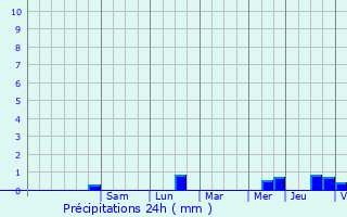 Graphique des précipitations prvues pour Orvault