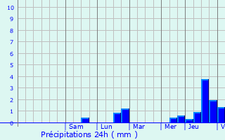 Graphique des précipitations prvues pour Putscheid