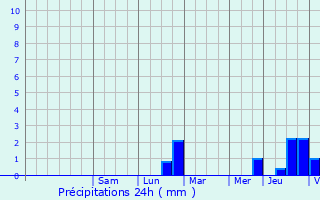 Graphique des précipitations prvues pour Colbette