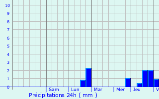 Graphique des précipitations prvues pour Maison Hoffmann