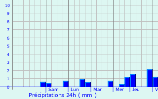 Graphique des précipitations prvues pour Rivery