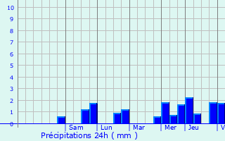 Graphique des précipitations prvues pour Mol