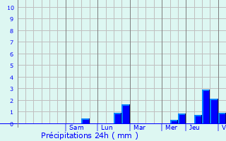 Graphique des précipitations prvues pour Ferme Thibesart