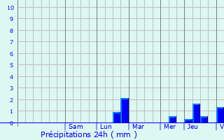 Graphique des précipitations prvues pour Dormans