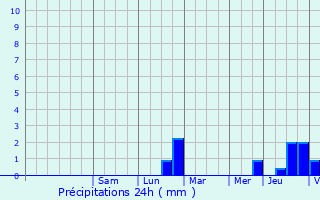 Graphique des précipitations prvues pour Junglinster