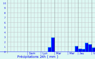 Graphique des précipitations prvues pour Assel