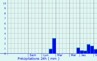 Graphique des précipitations prvues pour Erpeldange-lez-Bous