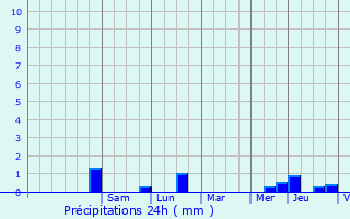 Graphique des précipitations prvues pour Guichen