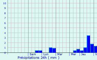 Graphique des précipitations prvues pour Pintsch