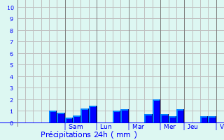 Graphique des précipitations prvues pour Valognes