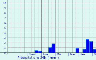 Graphique des précipitations prvues pour Reckange-ls-Mersch
