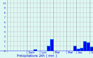 Graphique des précipitations prvues pour Grund