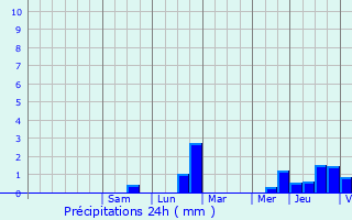 Graphique des précipitations prvues pour Bettembourg