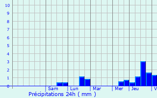 Graphique des précipitations prvues pour Eschweiler