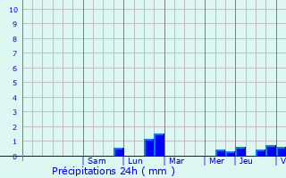Graphique des précipitations prvues pour Angers