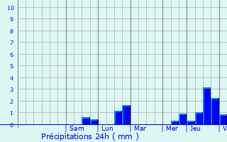 Graphique des précipitations prvues pour Everlange