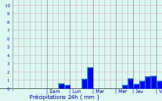 Graphique des précipitations prvues pour Tiercelet
