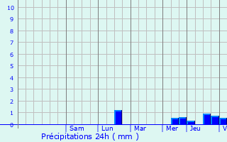 Graphique des précipitations prvues pour Sainte-Luce-sur-Loire