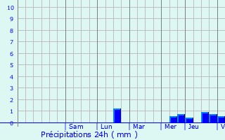 Graphique des précipitations prvues pour Haute-Goulaine