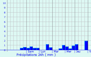 Graphique des précipitations prvues pour Fouquires-ls-Lens