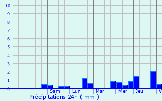 Graphique des précipitations prvues pour Brbires