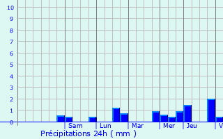 Graphique des précipitations prvues pour Vitry-en-Artois
