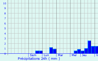 Graphique des précipitations prvues pour Boevange-Clervaux