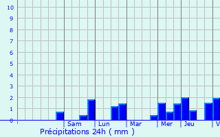 Graphique des précipitations prvues pour Overpelt