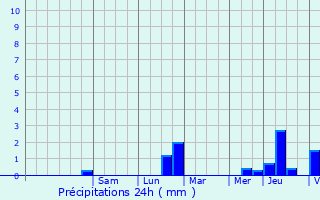 Graphique des précipitations prvues pour Fre-en-Tardenois