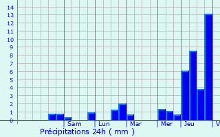 Graphique des précipitations prvues pour La Roche-sur-Foron