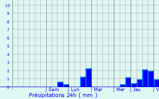 Graphique des précipitations prvues pour Hivange