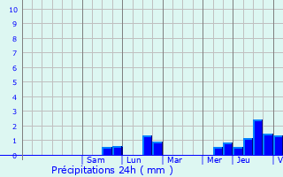 Graphique des précipitations prvues pour Niederwampach