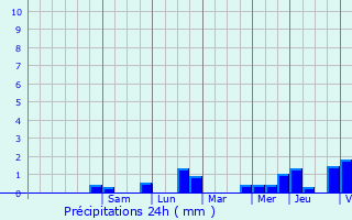 Graphique des précipitations prvues pour Pronne