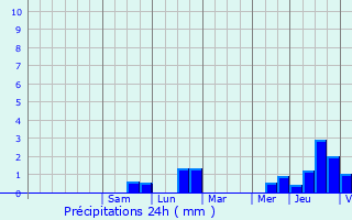 Graphique des précipitations prvues pour Arsdorf