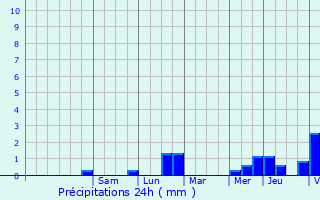 Graphique des précipitations prvues pour Gauchy