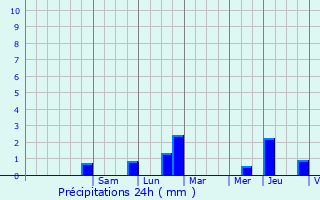 Graphique des précipitations prvues pour Orign