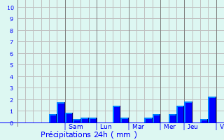 Graphique des précipitations prvues pour Auxi-le-Chteau