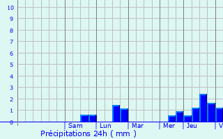Graphique des précipitations prvues pour Tarchamps