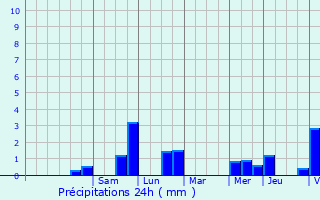 Graphique des précipitations prvues pour Rouvroy