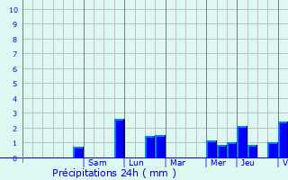 Graphique des précipitations prvues pour Bree