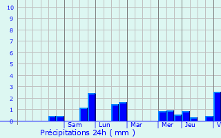 Graphique des précipitations prvues pour Marchin