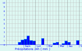 Graphique des précipitations prvues pour Saint-Venant