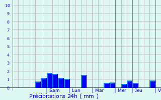 Graphique des précipitations prvues pour Aire-sur-la-Lys