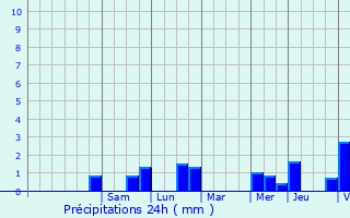 Graphique des précipitations prvues pour Hannut
