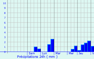 Graphique des précipitations prvues pour Ville-Houdlmont