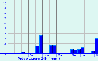 Graphique des précipitations prvues pour Dalhem